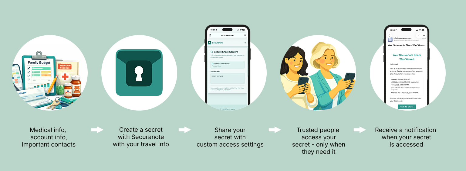 A diagram showing the three-step process for Family Caretakers using Securanote: 1. Add your secret, 2. Set the rules, 3. Share the link.