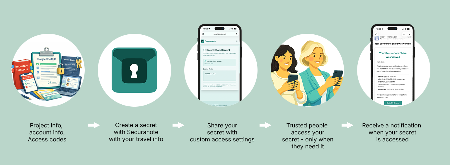 A diagram showing the three-step process for Secure Collaborators using Securanote: 1. Add your secret, 2. Set the rules, 3. Share the link.